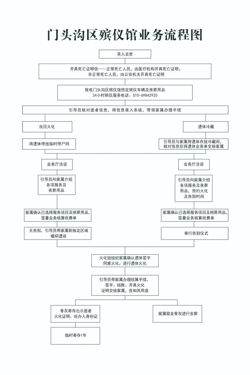 北京市门头沟区殡仪馆
